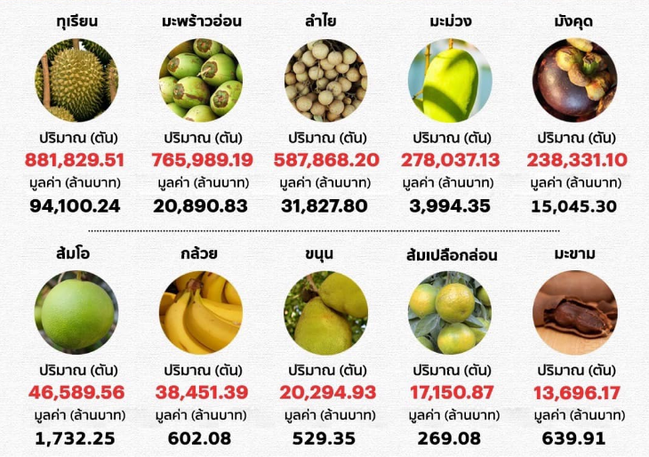 泰國水果出口新記錄，榴蓮排名第一！達千億泰銖